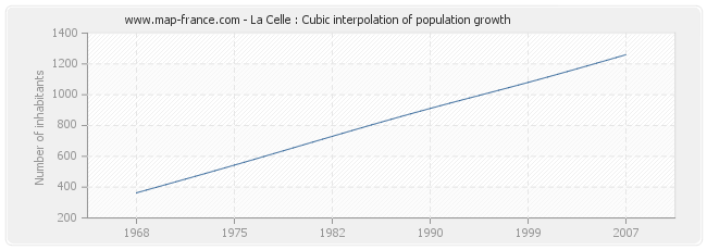 La Celle : Cubic interpolation of population growth